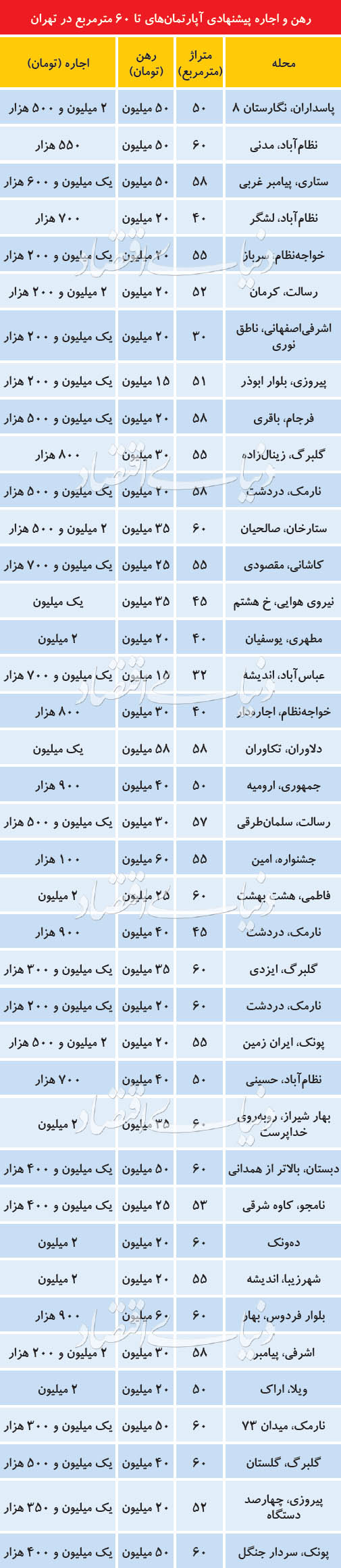رهن و اجاره آپارتمانهای پیشنهادی در تهران